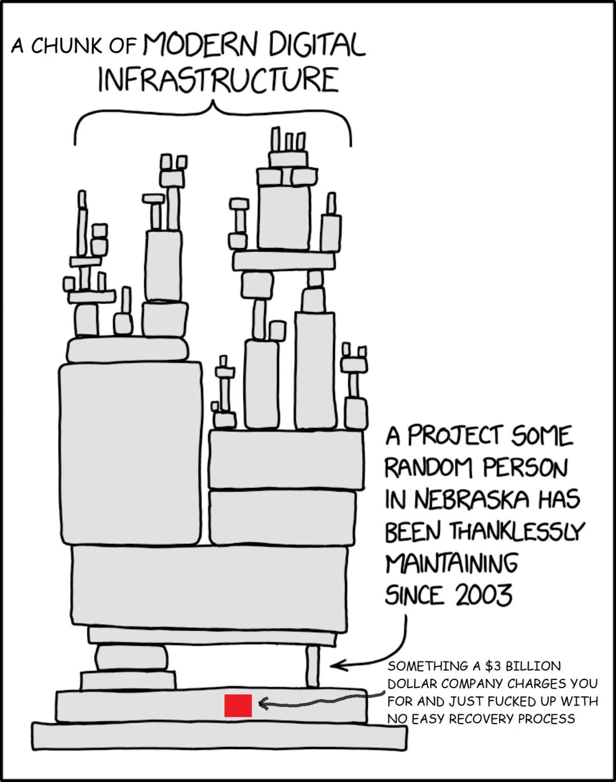 the famous xkcd cartoon showing how modern digital infrastructure depends on an underresourced open source project modified to point out that a $3 billion security vendor is neither a random person in Nebraska nor actually ubiquitous since if it was, I couldn't post this and you couldn't view it